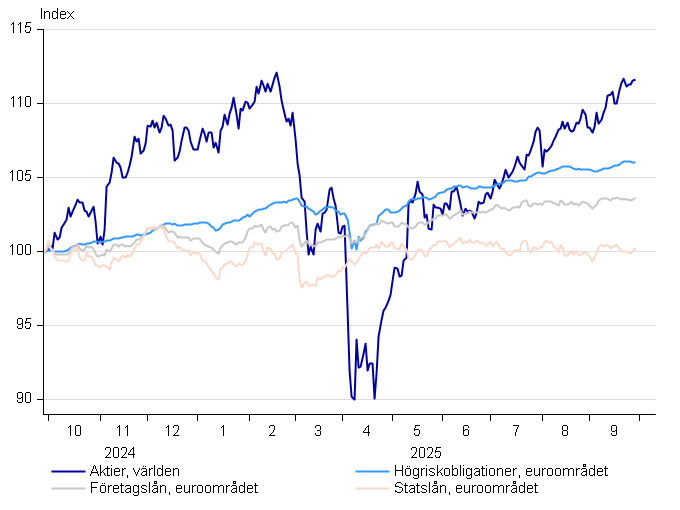 Vakiograafit - Osakkeet ja korot_ruotsi